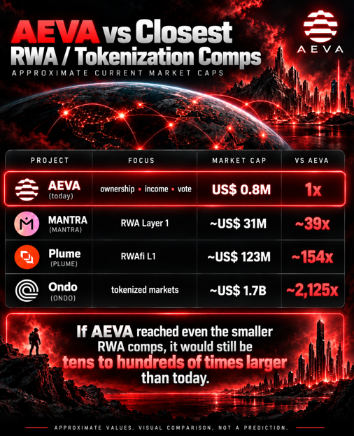 LordSagaOG's tweet photo. $AEVA is sitting at ~US$0.8M market cap.
Now look at some of the closest RWA / tokenization comps:
$MANTRA: ~US$31M
$PLUME: ~US$123M
$ONDO: ~US$1.7B
Different projects. Different stages. Different levels of adoption.
But the valuation gap is impossible to ignore.
$AEVA is building a sovereign L1 around ownership, income rights, voting rights, collateral and settlement — and mainnet is arriving now.
Even the smaller RWA-focused networks trade at valuations dozens or hundreds of times larger.
Not a prediction.
Just perspective. 👀
$AEVA $PLUME $MANTRA $ONDO
@AevaChain