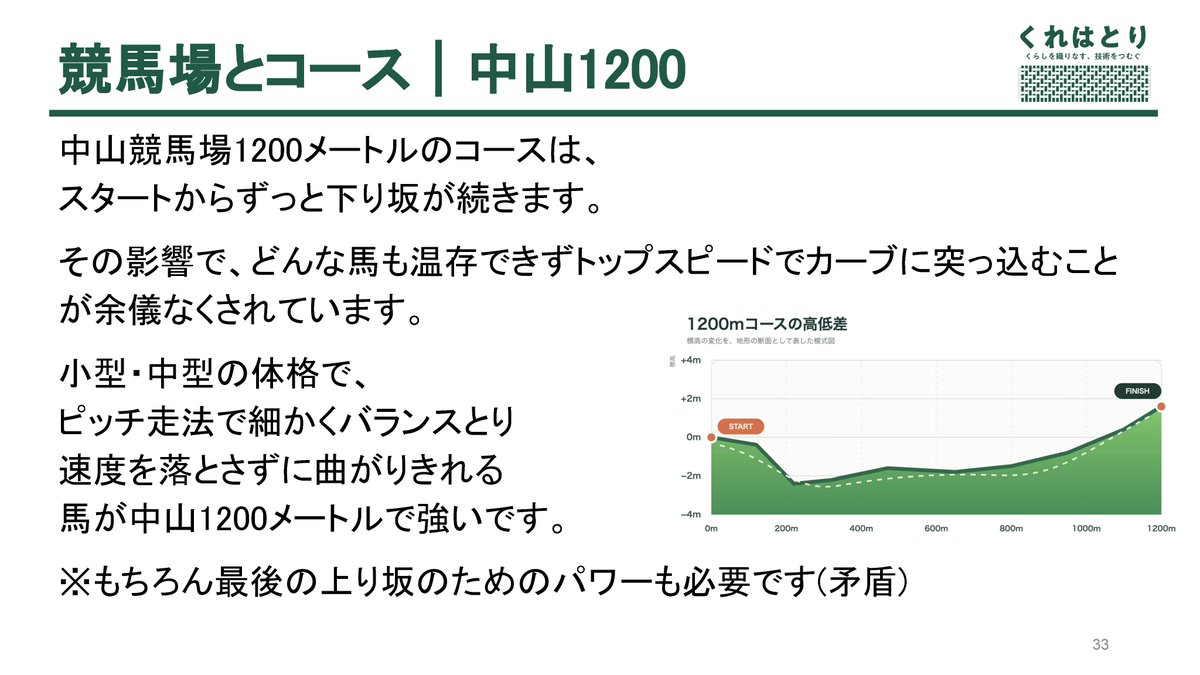 maid_yaneura's tweet photo. 今日のために作成した資料(一部)をお見せいたします★
全部で【120ページ】あります✌️

1：表紙
2：中山競馬場の険しいコースについて
3：馬の走行タイプについて
4：血筋によって発揮しやすい能力について

[あいさか]
#メイドの屋根裏勉強会 https://t.co/4Wlbv57lUs