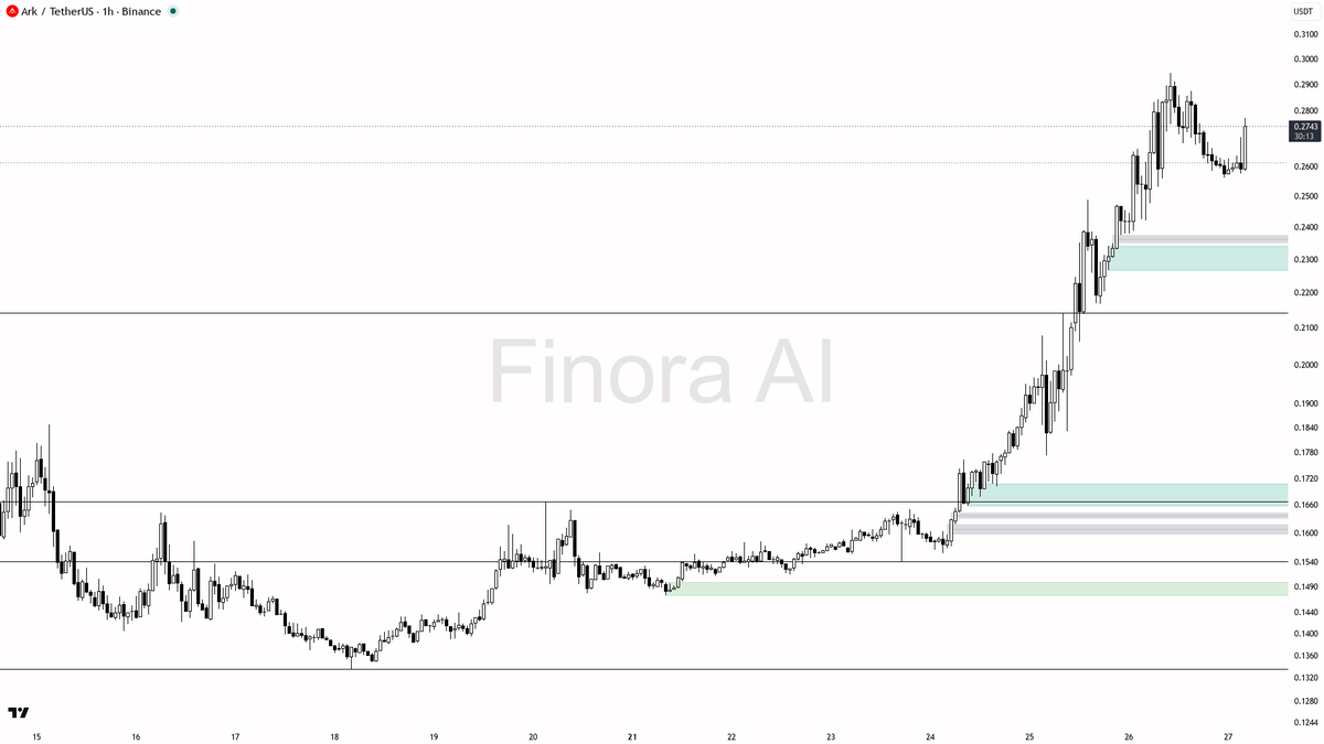💹 $ARK 7.9x volume validating aligned structures on the 3.9% lift — not fading this

- my bias is bullish here — 1h, daily and weekly structure plus BTC are al