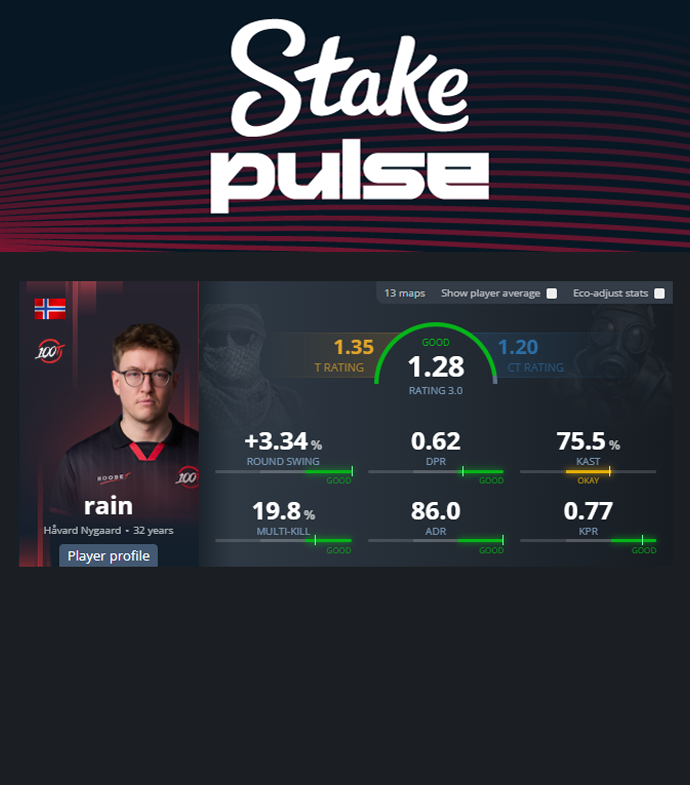 NartOutHere's tweet photo. 📈 Despite losing in the final, rain finished Stake Pulse Beat II with a 1.28 rating, his best event rating in years

The last time he finished an event with a rating higher than this was at the Perfect World Shanghai Major 2024 Europe RMR A, 676 days ago

The trophy would’ve been the perfect ending to rain’s best event in almost two years