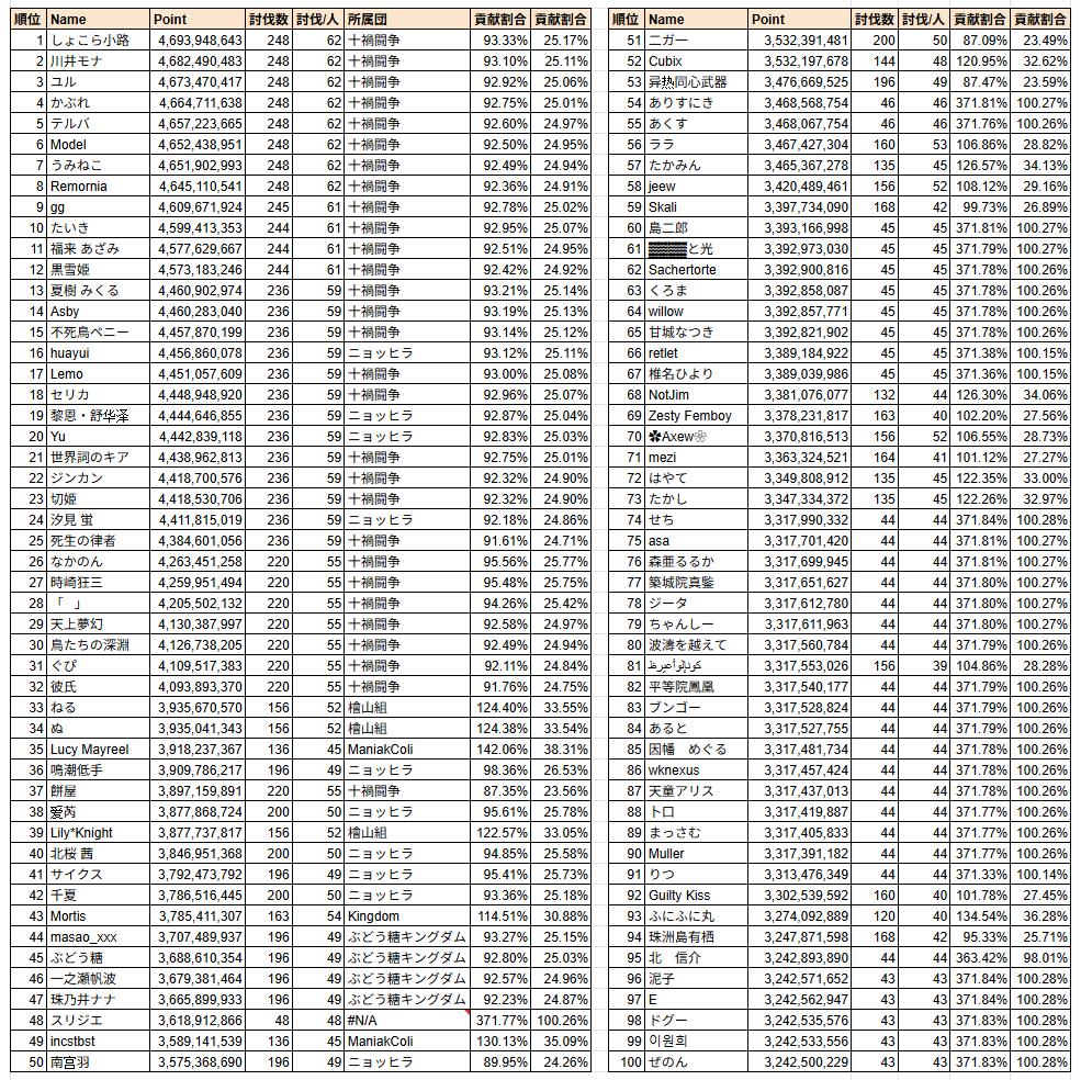dbFvkWQDWFWBDaB's tweet photo. 第84回 古戦場(光有利)4日目 時速 個人ランキング https://t.co/S119eHjOCw