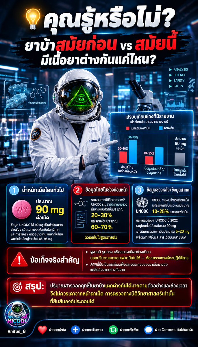 hifun_8's tweet photo. 💡คุณรู้หรือไม่? 
     🔴ยาบ้า🔴

สมัยนี้🆚สมัยก่อน 
เนื้อยาข้างในต่างกันลิบลับ! พ่อค้ายาในปัจจุบันกำลังใช้กลลวงหักหลังคนเสพ

เอาสิ่งสกปรกมาปนเพื่อลดต้นทุน แต่กลับทำลายสมองคนเสพให้พังไวกว่าเดิมหลายเท่า! 

(อ่านต่อในคอมเมนต์ 👇)
#hicool #hifun_8 https://t.co/rAwyHVROrs