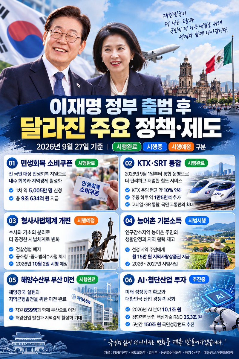 sinhs5858's tweet photo. 말보다 실천으로 대한민국을 바꾸는 대통령.
민생도, 개혁도, 미래산업도 하나씩 앞으로 나아가고 있습니다.
국민의 삶을 위해 쉼 없이 뛰는 이재명 대통령님, 우리의 자랑이고 희망입니다. 🇰🇷 https://t.co/JGSG573mNJ