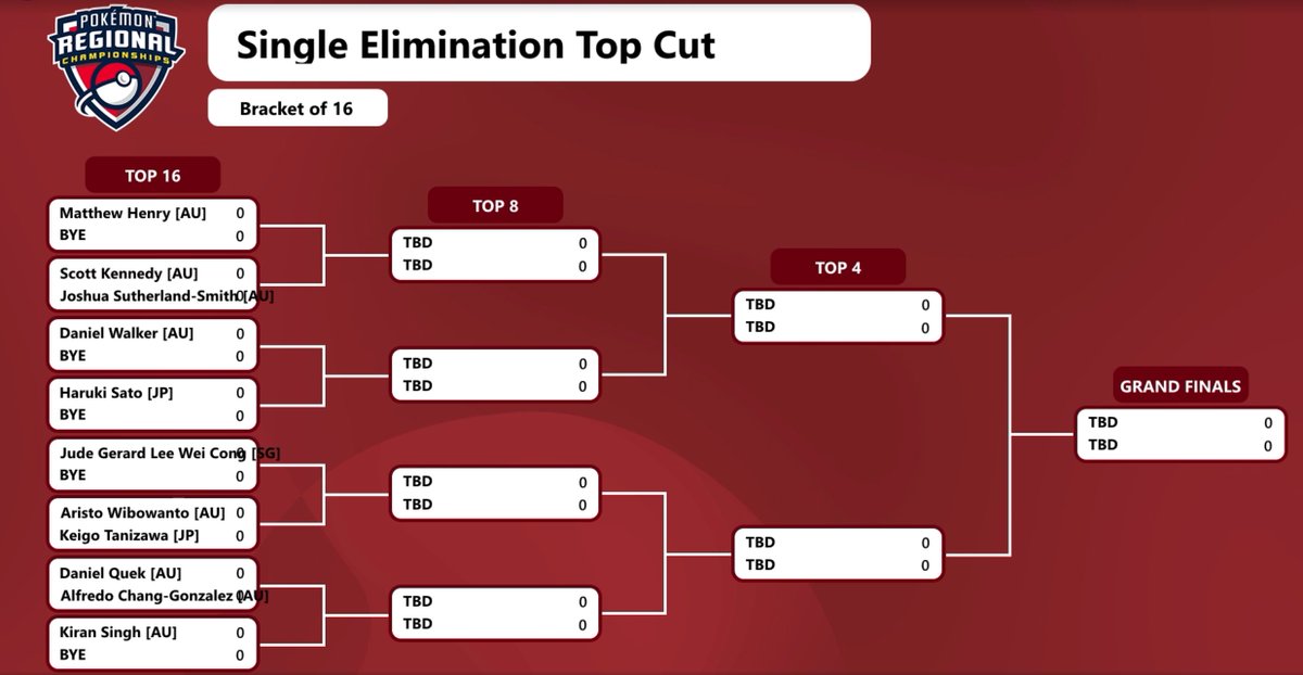 VGCVictoryRoad's tweet photo. Congratulations to the 11 players making it to the Top Cut at the 🇦🇺 Brisbane Regional! 🥳 #PlayPokemon

The action is on! 🎮 https://t.co/OIZTRfaWl0