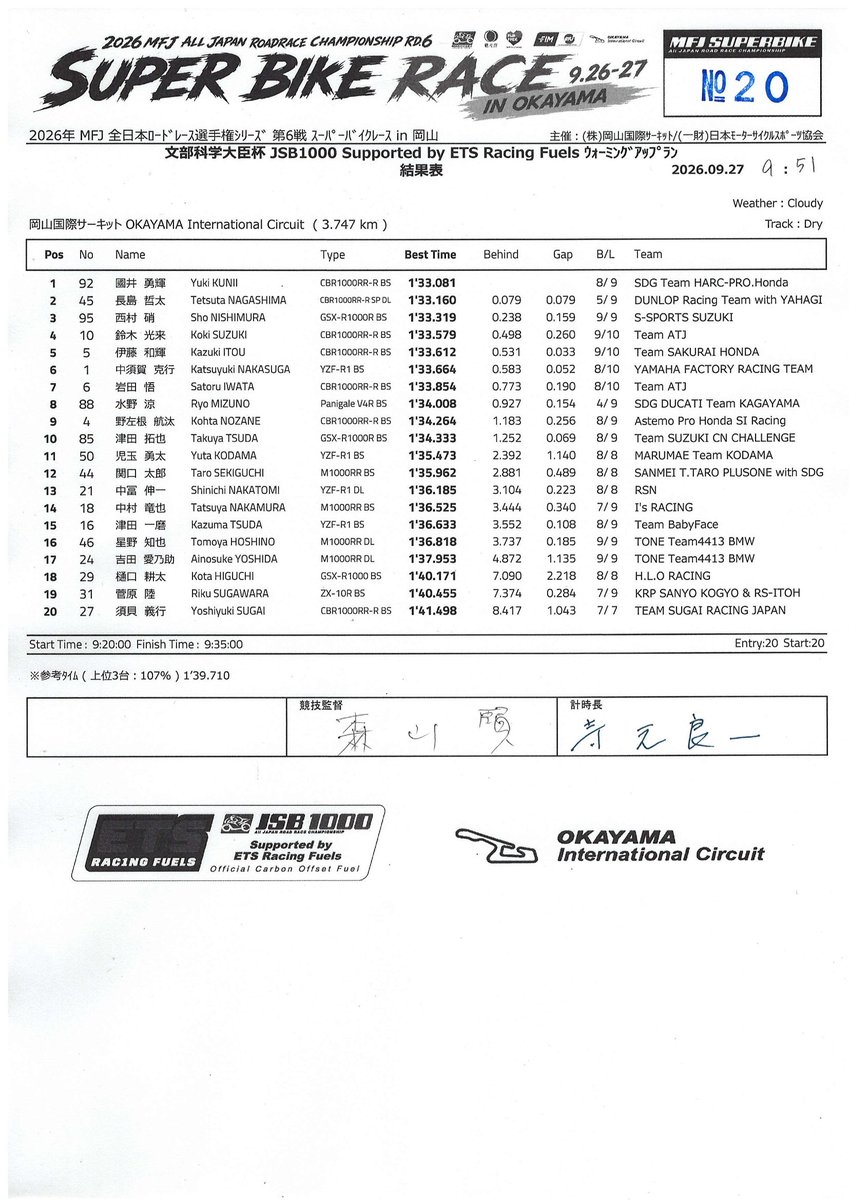 MFJ_JRR's tweet photo. Round6️⃣
[ SUPERBIKE RACE in OKAYAMA ]
9月27日（日）
⏰RESULT⏰
[ 🟨 #JSB1000 ウォームアップ走行 ]
1️⃣ 92 國井 勇輝選手 1'33.081
@YukiKunii921man
2️⃣ 45 長島 哲太選手 1'33.160
@tetsuta45
3️⃣ 95 西村 硝選手 1'33.319
@nishimura_sho
📄リザルトページ
https://t.co/m6LbmRJeNr

🏁𝙍𝘼𝘾𝙀 𝙄𝙉𝙁𝙊.🏁
2026 MFJ全日本ロードレース選手シリーズ
第6戦 [ SUPERBIKE RACE in OKAYAMA ]
9月26日（土）・27日（日）
https://t.co/UIeGlZSvMX
#JRR
#全日本ロードレース
@MFJoffice
MFJ公式YoutubeLIVE配信
#motoバトルLIVE
( @motobattle )