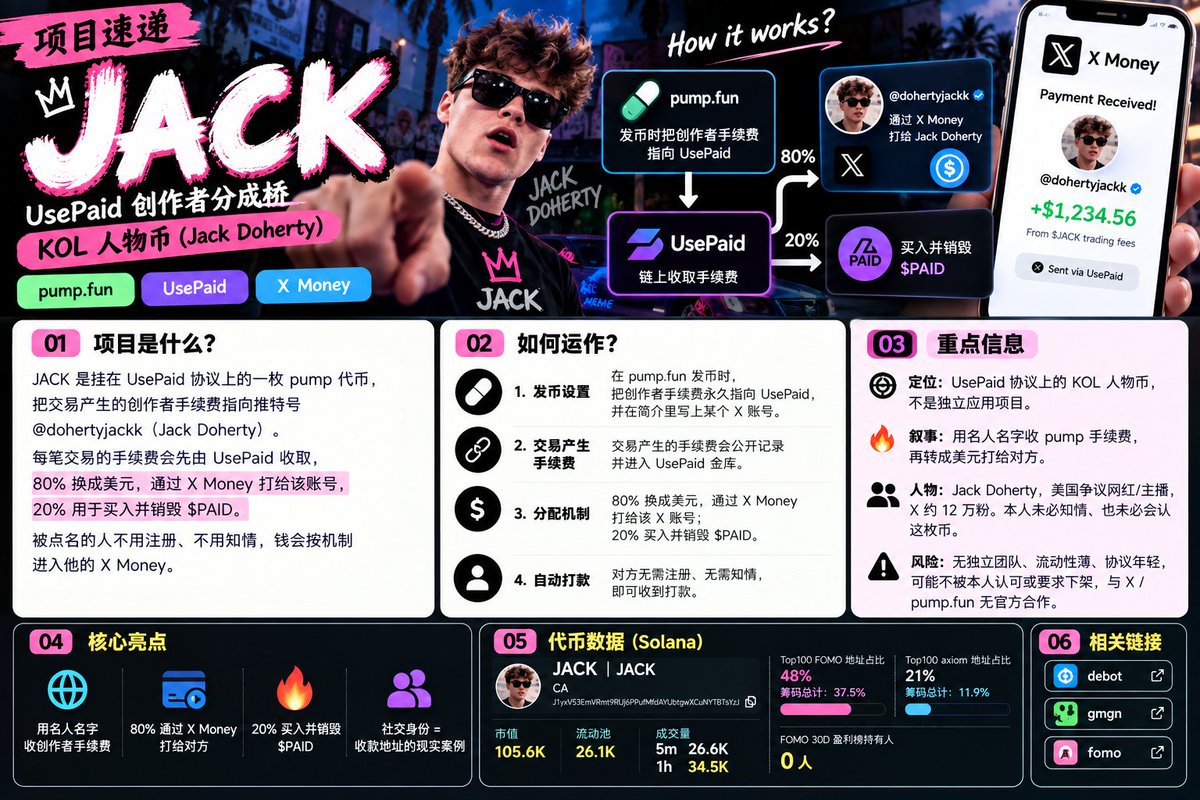 yolley1201's tweet photo. 🧵 项目速递｜JACK：把交易手续费打给 Jack Doherty

JACK 不是独立应用，而是 UsePaid 协议上的 KOL 人物币。

逻辑很简单：https://t.co/3jNhUWWUzS 交易产生 creator fee 后，由 UsePaid 接收：

💵 80% 换成美元，通过 X Money 打给 @dohertyjackk
🔥 20% 买入并销毁 $PAID
Jack 本人无需注册、甚至可能并不知情。

所以 JACK 的核心叙事其实是：

KOL 名字 × Pump 手续费 × X Money × UsePaid

它本身没有产品、没有独立团队，本质更接近“名人分成 Meme”。

最大看点也是最大风险：
如果本人认领，叙事强化；如果不认，仍然只是人物币。

CA：J1yxV53EmVRmt9RUj6PPufMfdAYUbtgwXCuNYTBTsYzJ