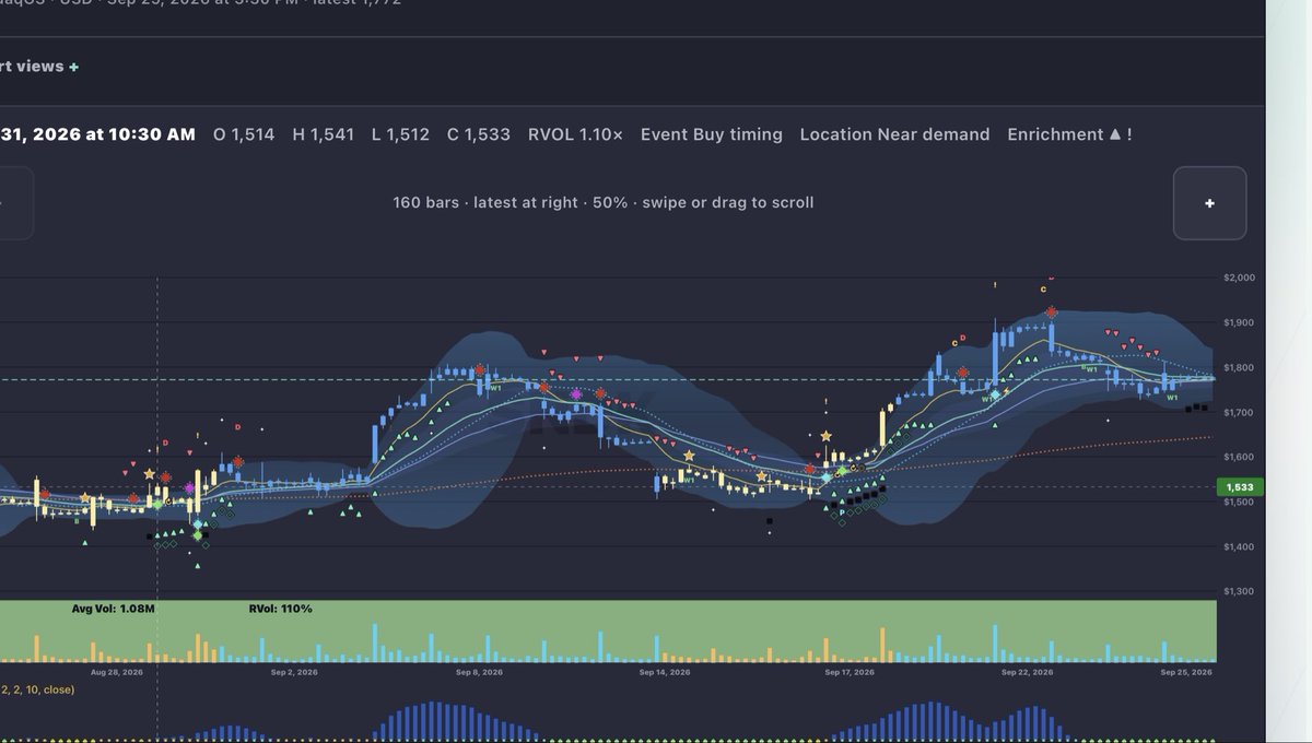 $SNDK Swing signals predicting upside move - premature sell signal 

Right after the swing signals earlier in the chart you can see a red sell diamond in a bull