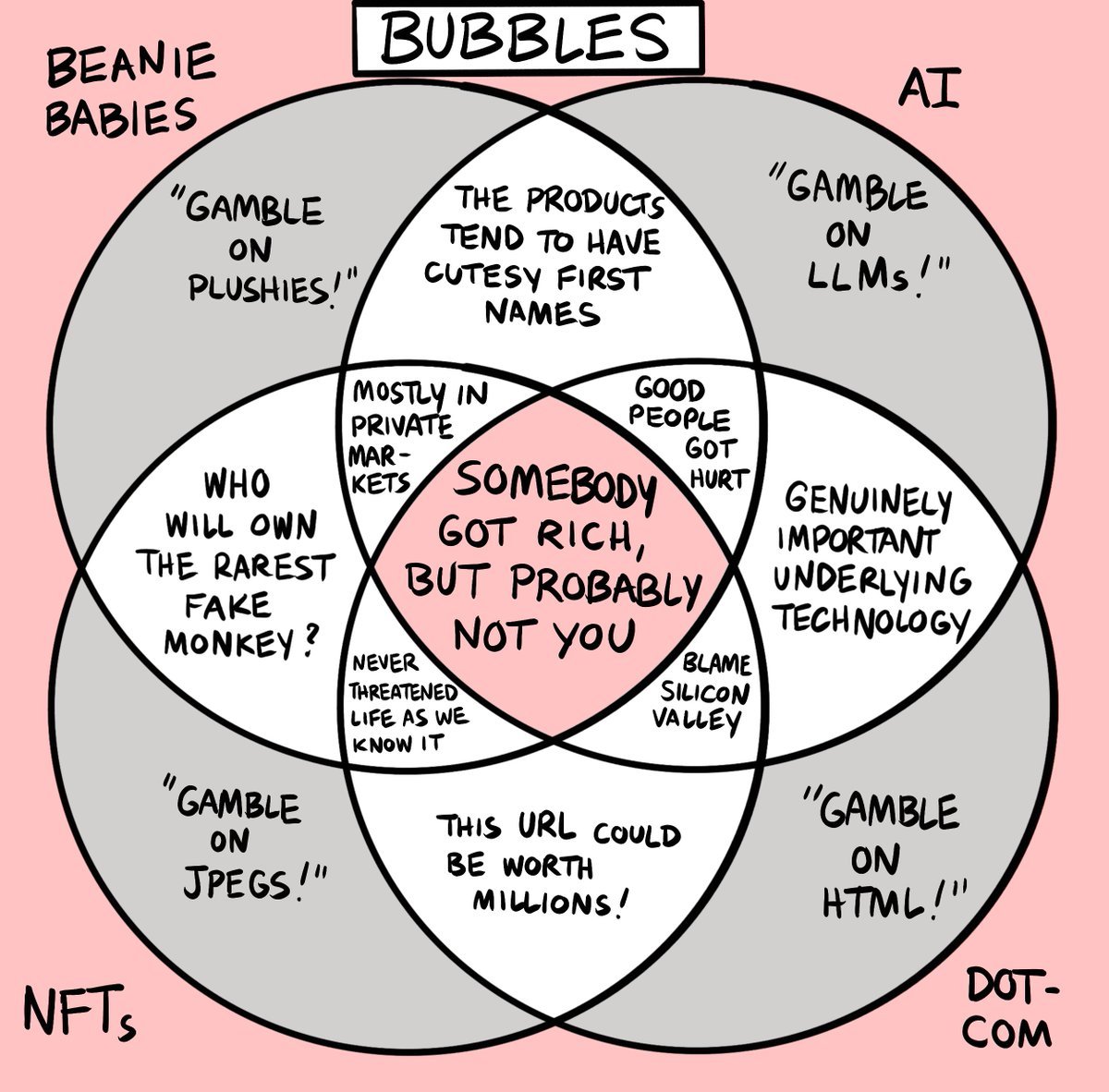 jdcmedlock's tweet photo. People often treat being a bubble and being genuinely important technology as mutually exclusive. The internet seems like the better comp, where the bubble popped even as it went on to dramatically change society forever.

h/t @forrestbrazeal for the diagram https://t.co/qjQXBbfpD3