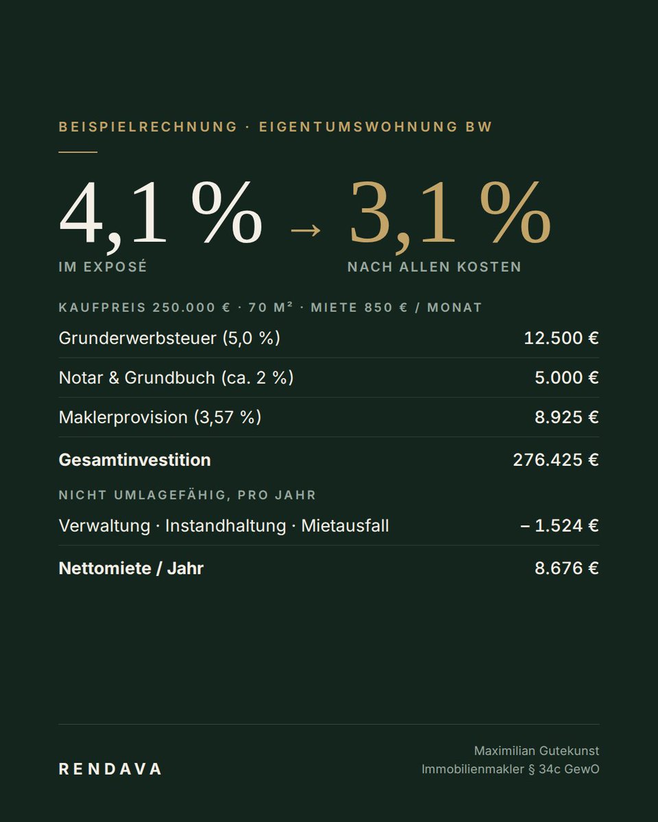BuildReportDE's tweet photo. 4,1 % Rendite im Exposé.
3,1 % in der Realität.

Beispiel: Eigentumswohnung in Baden-Württemberg, 250.000 €, 70 m², 850 € Kaltmiete.

Was im Exposé fehlt:
+ Grunderwerbsteuer (5 %): 12.500 €
+ Notar & Grundbuch (ca. 2 %): 5.000 €
+ Makler (3,57 %): 8.925 €
= ca. 276.400 € Gesamtinvestition

Und pro Jahr:
– Verwaltung, Instandhaltung, Mietausfall: ca. 1.524 €

Nettomiete 8.676 € ÷ 276.400 € = 3,1 %

Ein Prozentpunkt klingt nach wenig. Über 20 Jahre entscheidet er, ob eine Immobilie Vermögen aufbaut oder nur Kapital bindet.

Die wichtigste Frage bei jeder Rendite: Welche ist gemeint?