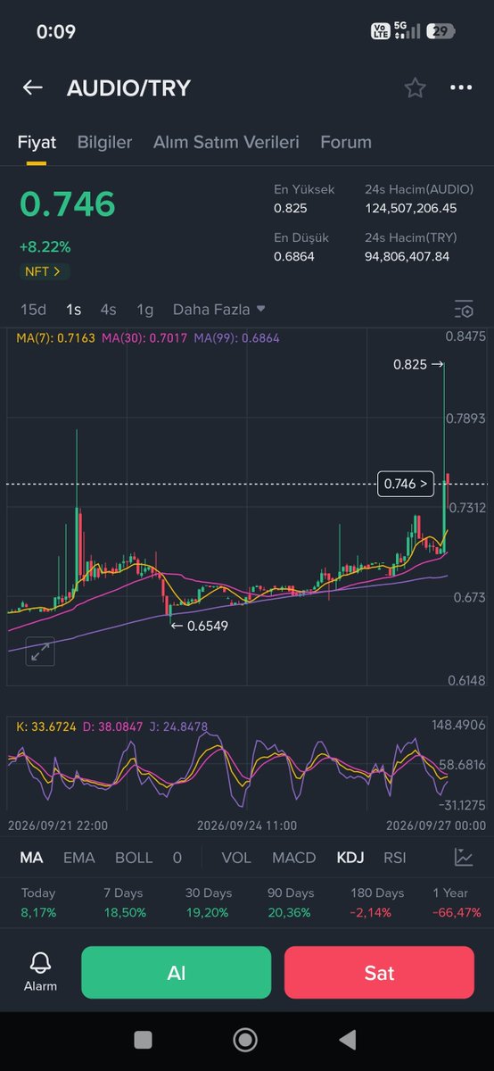 MuhammetErden15's tweet photo. Binance oyun alanı olmuş birileri #pump #dump yapıyor #bitcoin #crypto avilator gibi düşüp kalkıyor şimdi sırada kalkış mı var https://t.co/6o0rta979z