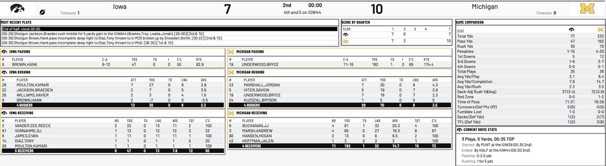 _ZachShaw's tweet photo. Halftime: No. 18 Michigan 10, No. 17 Iowa 7

The Wolverines' passing game is clicking, they look better in both trenches and they have driven inside Iowa's 25 three times. But Iowa's kick-return TD and some drive-stalling miscues for Michigan's offense keeping it close https://t.co/N0B3VlzEG1