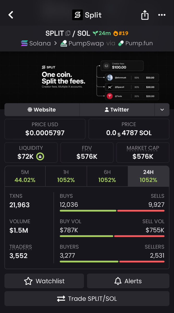 BullishCalls_'s tweet photo. 🧏🏻‍♂️Hope you caught $SPLIT when I called it earlier!
Insiders smiling big — we just hit a 🤯💥72x run🔥 📈
$8k → $576k MCAP🚀🧨
Congrats to everyone who moved early — let’s keep the streak alive 🔥
DM now to join the next wave 📲
#CryptoWins #Moonshot #BULLISH #PUMP https://t.co/bNJjZJOqFz