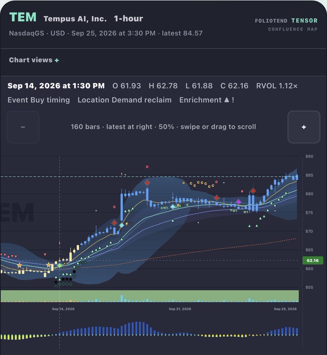 $TEM Swing signals predicting upside in 1H timeframe 

Nice clean one 
 [📷](https://pbs.twimg.com/media/HTLAehkWsAA1fzW.jpg) https://pbs.twimg.com/media/HTLAeh
