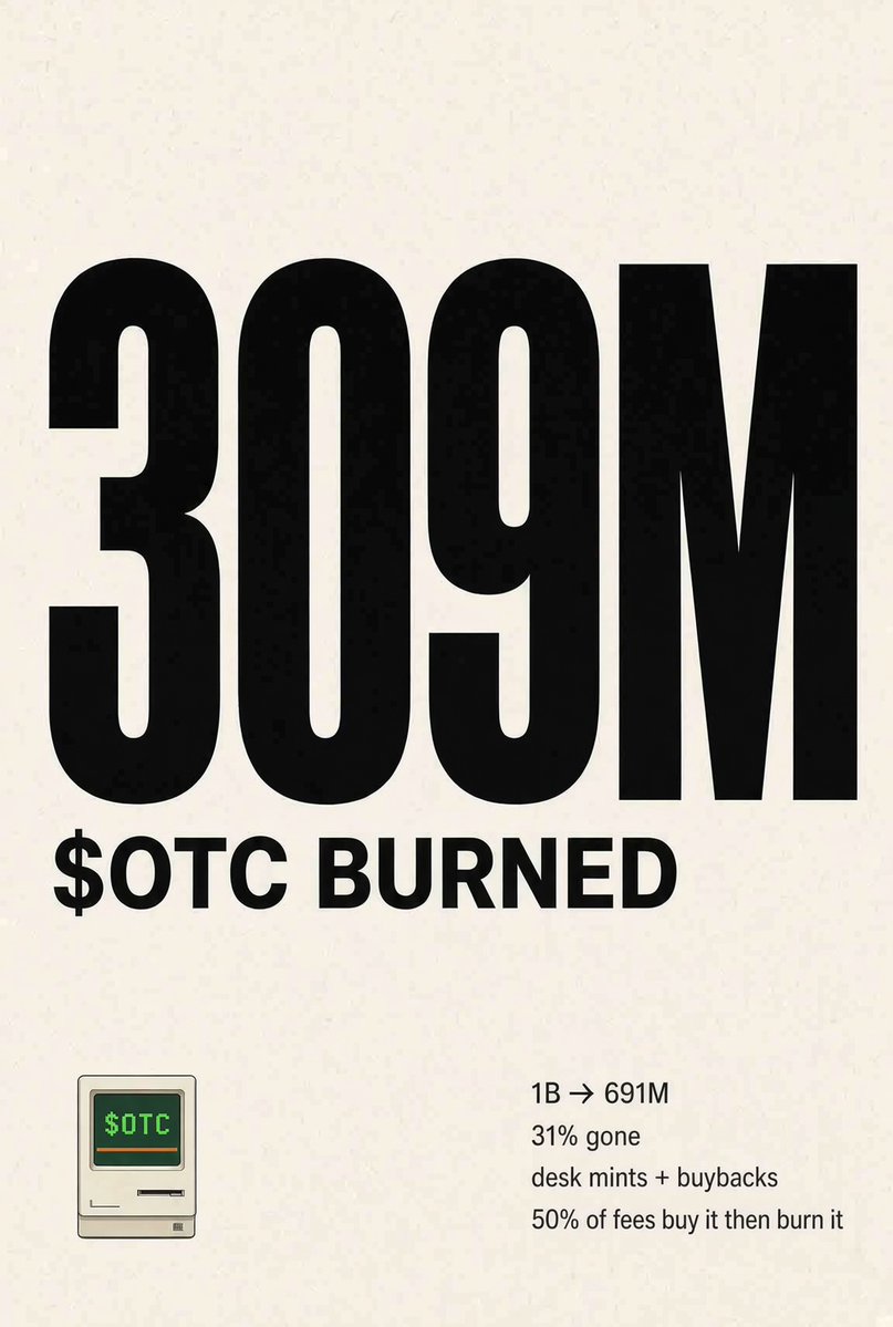 illumenami's tweet photo. solana:MukLDtJ8Cx9DxLbeyLRSWPSposTMWuwHANbuaudpump  is not “hoping” supply goes down.
It’s mechanically deleting it.
Started at 1,000,000,000.
Now sitting around 690.7M.
~309 MILLION $OTC already gone. That’s ~31% of the entire supply. Permanently.
How?
Two engines. Both on-chain. Both relentless.
1.  Desk mints Every desk burns $OTC on mint. No treasury. No “maybe later.” Tokens hit the incinerator inside the same transaction. 2,285 desks minted. ~253M $OTC already vaporized just from deposits.
2.  Buyback + burn 50% of $OTC trading fees + 10% of launcher creator fees buy $OTC on the open market, then burn it. Every few minutes. Separate buy. Separate burn. Visible on-chain. ~21.6M already deleted this way — and it never stops.
That’s the part most people miss:
Burns don’t just shrink supply.
The buybacks create constant bid first.
Less float.
Persistent buy pressure.
More volume → more fees → more burns → even less float.
Still 2,715 desks left to mint.
If those keep coming, another nine-figure chunk of supply can disappear.
Price doesn’t move because of a tweet.
It moves when circulating supply keeps getting smaller while demand for desks, volume, and yield stays live.
The furnace is already running.
The chart just hasn’t fully priced the remaining fuel.
$OTC
https://t.co/TXkiknSniq
NFA. On-chain numbers, not hopium.