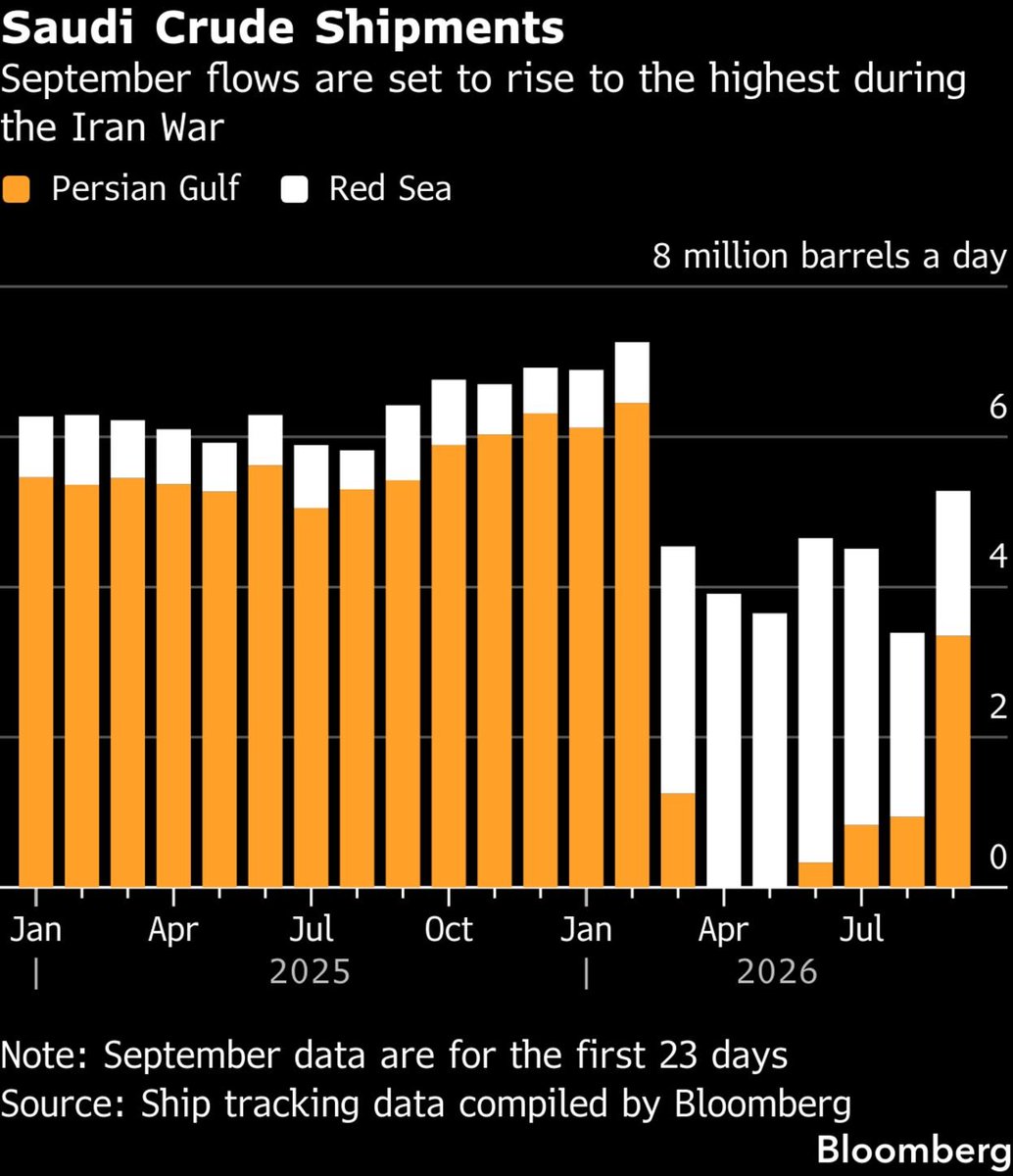 tiberiadex's tweet photo. Crude flows through Hormuz have recovered to 13-14 mb/d with Iranian exports at zero, thinning Tehran's leverage over a strait it says is closed.

Kpler put the seven-day average at 13.2 mb/d on Wednesday, against about 17 mb/d before the war, roughly the level of the brief July peak.

Two things differ from July: Iranian flows are zero, against about 2 mb/d then, and the barrels are fresh loadings rather than tankers laden before the disruption.

Saudi Arabia is exporting 6 mb/d of crude in September, matching its 2025 monthly average, after Gulf loadings nearly stopped earlier in the war.

Visible transit counts stay low because VLCCs carrying about 2 million barrels each move most of the volume, and many crossings run dark or under military escort on the Omani route.

Iran can still attack ships and push insurance costs higher without halting cargoes, the position it holds after Trump rejected its seven-day plan to reopen the strait.