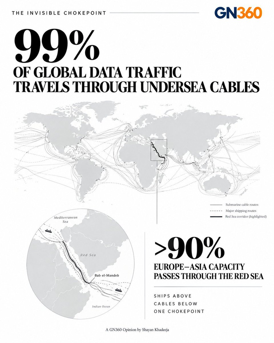 geopoliticsnow_'s tweet photo. OPINION: FROM SEA DENIAL TO DIGITAL LEVERAGE

The Red Sea is becoming more than a maritime chokepoint. It is also a potential digital chokepoint, where shipping routes and the undersea cables carrying global data traffic converge.

The 2024 Rubymar incident showed how an attack on a merchant vessel could create risks for infrastructure on the seabed, even without evidence that the Houthis deliberately targeted a cable. The episode exposed how uncertainty itself can create economic and strategic effects. 

Today, submarine cables carry nearly 99% of global data traffic, while the Red Sea carries more than 90% of Europe–Asia capacity. That makes physical insecurity above the seabed increasingly relevant to the security of the digital economy below it. 

The article argues that this represents a new form of “digital sea denial,” where an actor does not need to destroy infrastructure to create leverage. Making a route dangerous, repairs difficult or attribution uncertain can be enough to change the calculations of governments, insurers and businesses. 
For India, the implications are particularly relevant.

Its connectivity depends on international cable networks, while its repair capacity and landing infrastructure remain concentrated. A disruption far from Indian shores can still affect connectivity, trade and digital resilience. 

READ THE FULL OPINION BY Shayan Khadeeja :

Link: https://t.co/vl24OfZ40Q

GeopoliticsNow360
 https://t.co/bDOofTAqi1
 X: @geopoliticsnow_
 Instagram: @geopoliticsnow360
#GN360 #Opinion #Geopolitics #Houthis #RedSea #BabElMandeb #SubmarineCables #UnderseaInfrastructure #DigitalGeopolitics #GreyZoneWarfare #India #MaritimeSecurity