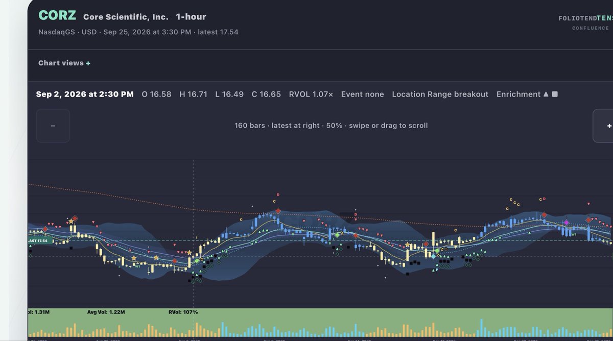 $CORZ Swing signals predicting upside in 1H timeframe 

Really beautiful one 
 [📷](https://pbs.twimg.com/media/HTLB2_sXEAAqevB.jpg) https://pbs.twimg.com/media