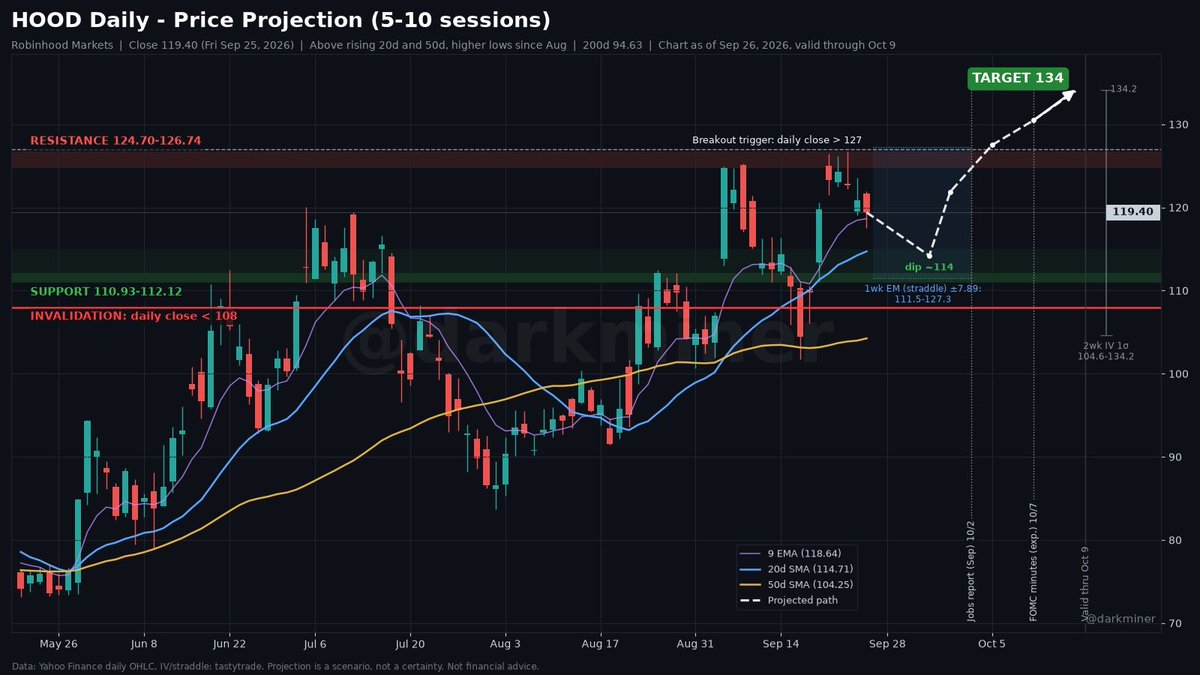 darkminer's tweet photo. $HOOD Daily chart

Price: 119.40
Trend: Above rising 20d and 50d, higher lows since Aug

Buy zone: 111-115
Breakout: daily close above 127
Target: 134
Invalidation: daily close under 108

Position: 160 shares uncovered, cash secured puts & leap puts. A few lotto calls on the table as well. 

Key dates: Jobs report (Sep) Oct 2, FOMC minutes Oct 7 (expected). 
Outside window: CPI Oct 14, FOMC Oct 27-28, earnings Nov 4.
