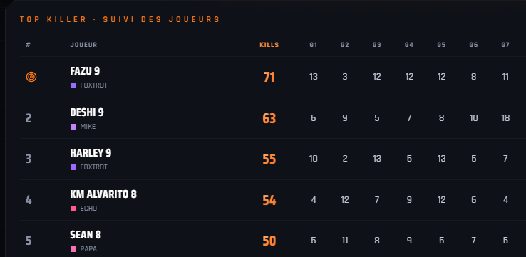 Fazu9k's tweet photo. 1000€ Rotation Switch @Wzascension #CHAMPS + TOP KILLER w/ @ItzHxrleyy &amp; @jusiba20 (200 each)🦇 https://t.co/HV7obqFWJH