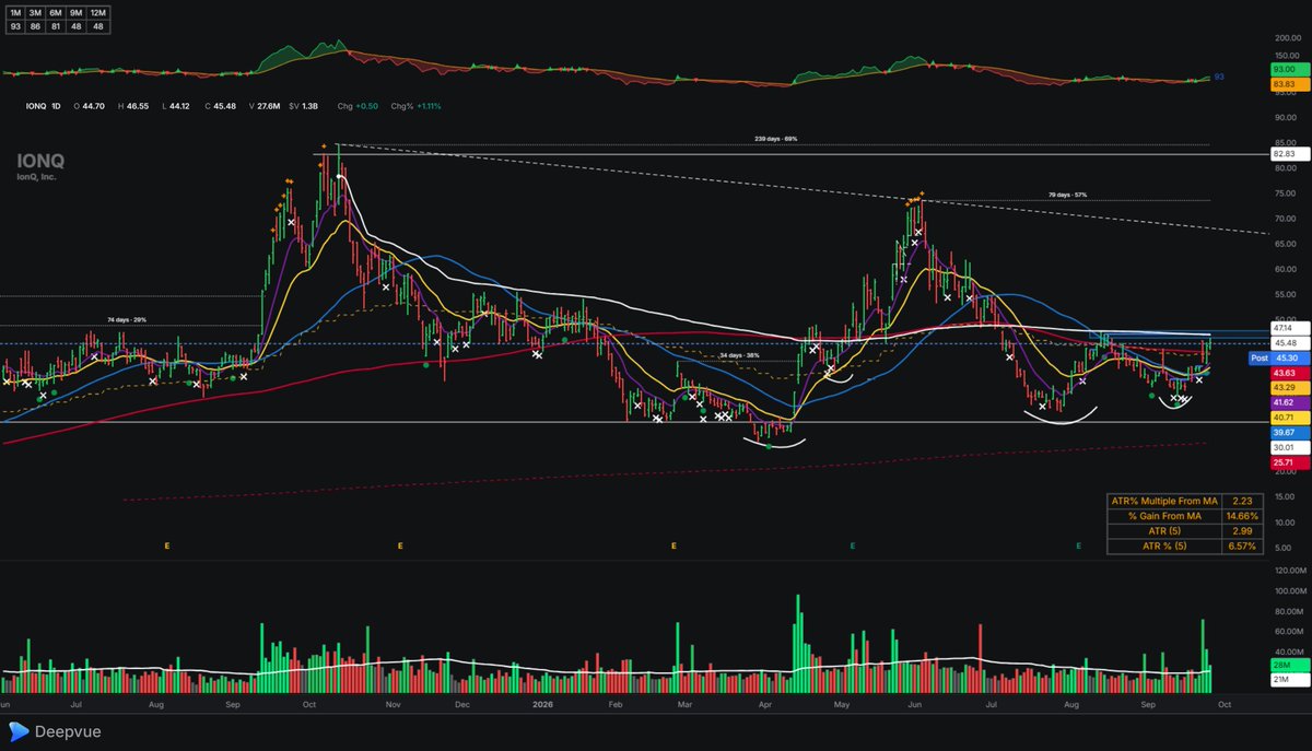 RotsTrading's tweet photo. $IONQ One to watch for next week https://t.co/5lE6kVDdSZ
