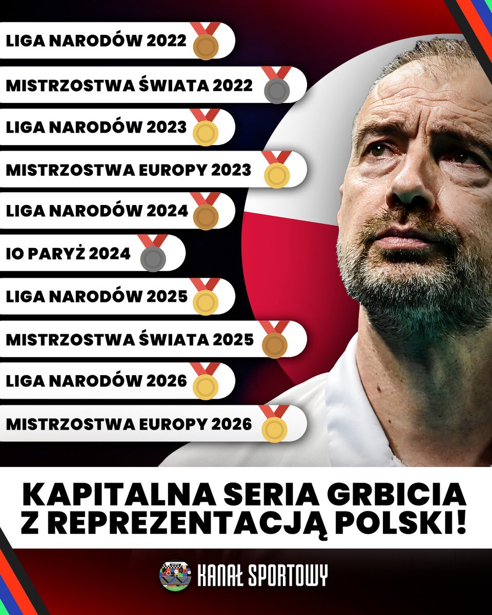 Sportowy_Kanal's tweet photo. ‼️ALEŻ TO JEST KOZAK‼️

Nikola Grbić został selekcjonerem reprezentacji Polski w styczniu 2022 roku❤️

Od tego czasu poprowadził Biało-Czerwonych w DZIESIĘCIU wielkich imprezach, w których Polacy wywalczyli DZIESIĘĆ medali😱 https://t.co/jIGSLH4UZ7