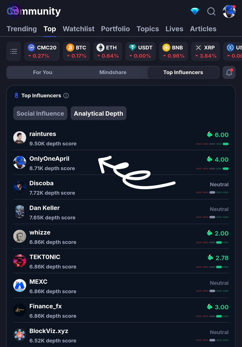 ProsperoApril's tweet photo. #2 WORLDWIDE on @CoinMarketCap by Analytical Depth. 🥈

I honestly don't even know what to say.

I've spent months consistently researching, analyzing markets, studying data and sharing what I find with the CMC Community.

Today, seeing OnlyOneApril ranked #2 worldwide in Analytical Depth is a moment I'll genuinely appreciate.

It's easy to look at a ranking and see a number.

For me, it represents the countless hours of research, charts, market analysis, writing and showing up even when it felt like nobody was watching.

I'm still building.

My goal has always been bigger than just posting about crypto. I want to become a recognized voice in the space, create useful research, connect with people building the industry and eventually take this work beyond my home country.

So this means a lot.

Thank you to everyone who reads, engages with, challenges and shares my work.

#2 today. Still building tomorrow.

OnlyOneApril is just getting started.

If you want to follow my research on CMC:
https://t.co/ogoUD0opgn

Congratulations to me 🎉
