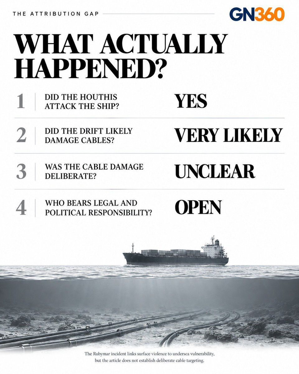 geopoliticsnow_'s tweet photo. OPINION: FROM SEA DENIAL TO DIGITAL LEVERAGE

The Red Sea is becoming more than a maritime chokepoint. It is also a potential digital chokepoint, where shipping routes and the undersea cables carrying global data traffic converge.

The 2024 Rubymar incident showed how an attack on a merchant vessel could create risks for infrastructure on the seabed, even without evidence that the Houthis deliberately targeted a cable. The episode exposed how uncertainty itself can create economic and strategic effects. 

Today, submarine cables carry nearly 99% of global data traffic, while the Red Sea carries more than 90% of Europe–Asia capacity. That makes physical insecurity above the seabed increasingly relevant to the security of the digital economy below it. 

The article argues that this represents a new form of “digital sea denial,” where an actor does not need to destroy infrastructure to create leverage. Making a route dangerous, repairs difficult or attribution uncertain can be enough to change the calculations of governments, insurers and businesses. 
For India, the implications are particularly relevant.

Its connectivity depends on international cable networks, while its repair capacity and landing infrastructure remain concentrated. A disruption far from Indian shores can still affect connectivity, trade and digital resilience. 

READ THE FULL OPINION BY Shayan Khadeeja :

Link: https://t.co/vl24OfZ40Q

GeopoliticsNow360
 https://t.co/bDOofTAqi1
 X: @geopoliticsnow_
 Instagram: @geopoliticsnow360
#GN360 #Opinion #Geopolitics #Houthis #RedSea #BabElMandeb #SubmarineCables #UnderseaInfrastructure #DigitalGeopolitics #GreyZoneWarfare #India #MaritimeSecurity