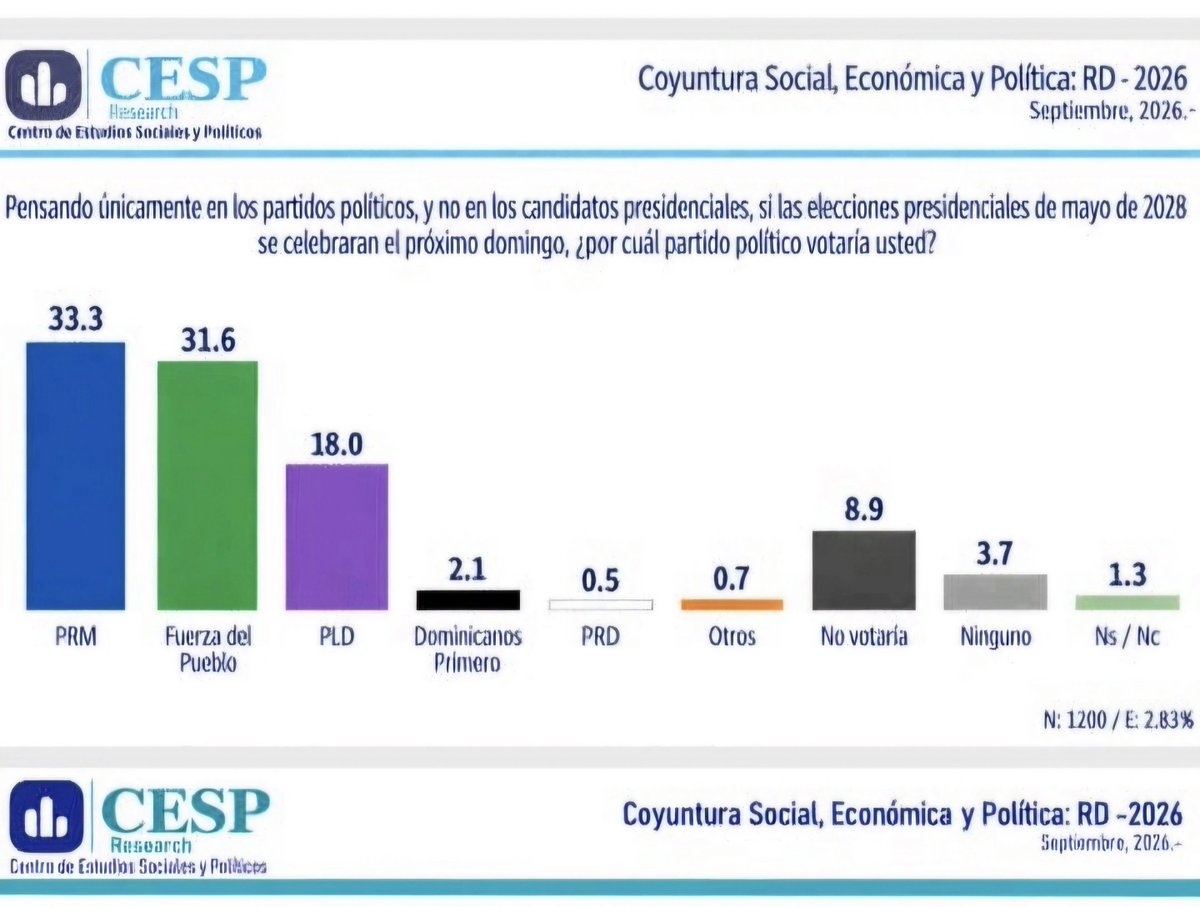johhnyarrendel's tweet photo. CESP | sept. 2026 | N=1.200 (±2.83%)

Pregunta de partido, no de candidato: si las presidenciales de mayo 2028 fueran el domingo, ¿por cuál votaría?

PRM 33.3%  
Fuerza del Pueblo 31.6%  
PLD 18.0%  
No votaría 8.9%  
Ninguno 3.7%

Son números de gente que ya eligió partido. La carrera nacional está cerrada entre PRM y FP. El PLD queda tercero.

Por cortes: FP lidera en la zona Metropolitana (35.4% vs 32.0%) y entre mujeres (33.0% vs 31.6%). PRM lidera en el Norte y entre hombres. En 46 años y más, FP también queda arriba.

Crédito: CESP Research @hectorherrerac