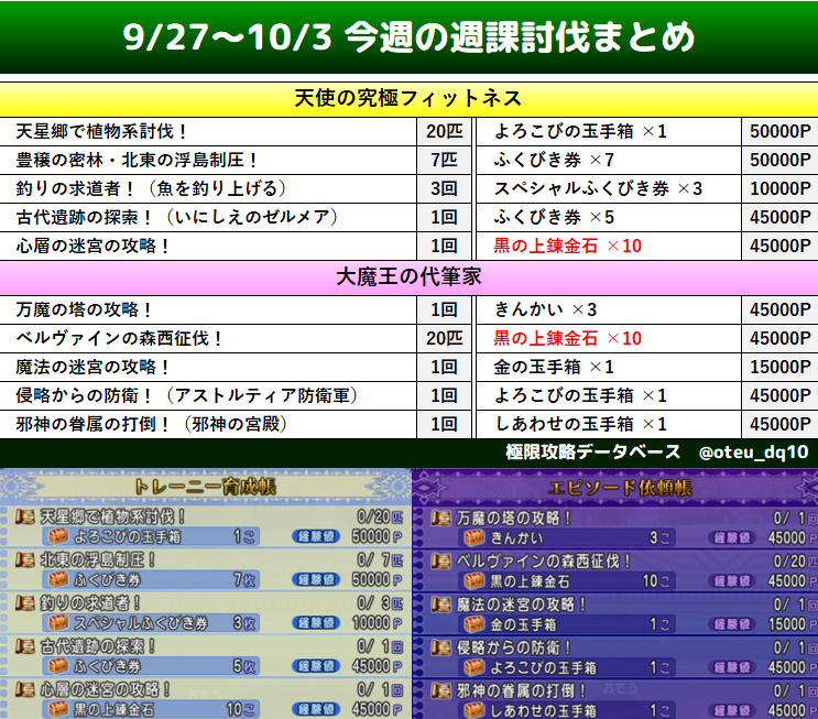 oteu_dq10's tweet photo. 9/27～10/3 今週の週課討伐まとめ！

天使の究極フィットネス 詳細↘️
https://t.co/JXixgHyWU3

大魔王の代筆家 詳細 ↘️
https://t.co/W5H7bDAIu9

#DQ10 #ドラクエ10
