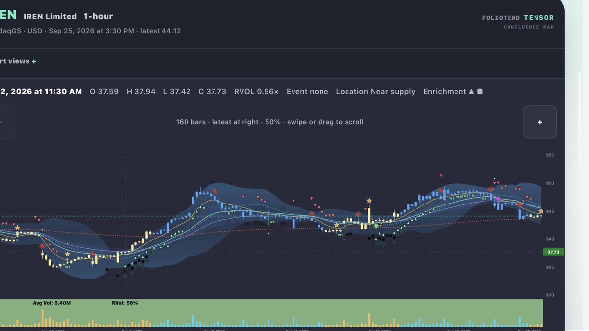 $IREN Swing signals predicting upside in 1H timeframe 

If these look winner - conditioned, that’s because I identified the basket of most predictive stocks bas