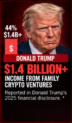 4HumanUnity's tweet photo. @realDonaldTrump You call yourself a lion? You're no  lion. 

You and your family are the definition of hyenas, picking the country clean while Americans max out cards just to eat. https://t.co/PIUUzhYUkq