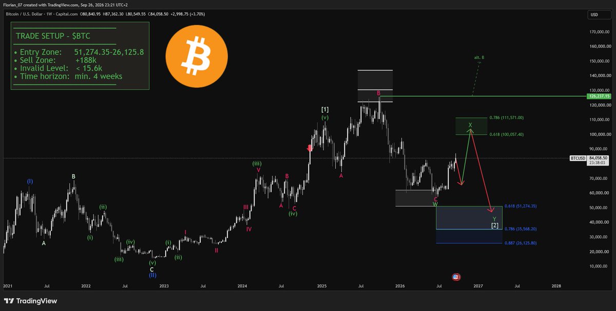 $BTC UPDATE🔄️

Midterm bottom in.

We're up 35% since my entry zone.

Good catch, anyway I expect a short term pullback before we get further surges.

I expect