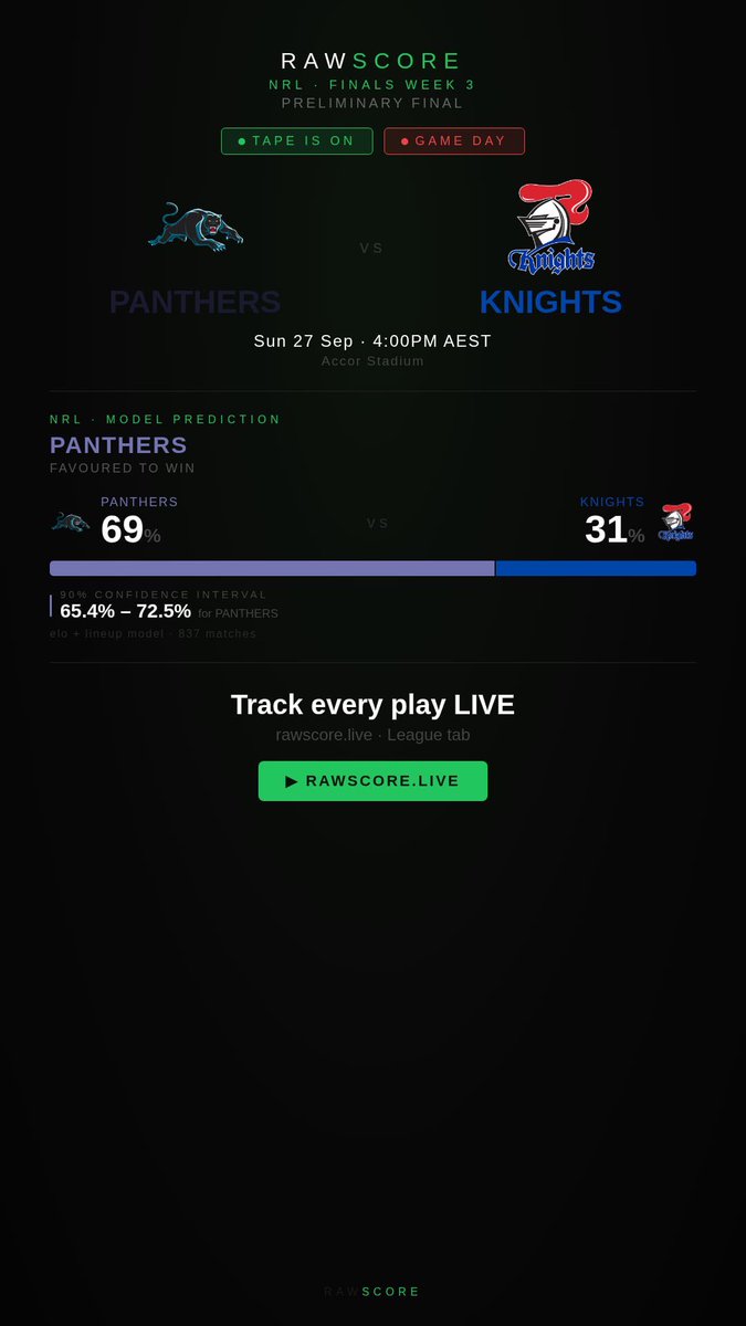 RawScoreLive's tweet photo. TAPE ON IN 2 HOURS
Panthers vs Knights · Accor · today 4pm AEST

Raw Score model, beta.
Not betting advice.

Lineup model: Panthers ~69% · Knights ~31% (CI ~65–73% Panthers). Elo and lineup mostly agree; Cleary at Accor is the hard ask for Knights.

Live board +play by play: https://t.co/sDHOCgwEGs · League tab

#NRL