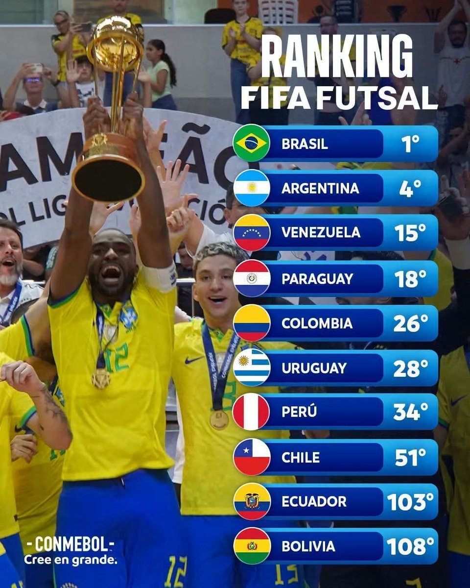 NelsonFerrerTV's tweet photo. Se recuerdan cuando les dije que el deporte más jugado en Venezuela era el fútbol sala, bueno... aqui la prueba

Estamos en el puesto 15 a nivel mundial, y antes que los de beisbol digan algo, les recuerdo que todo el planeta juega de forma profesional este deporte, el otro no https://t.co/VMbONNIK5l