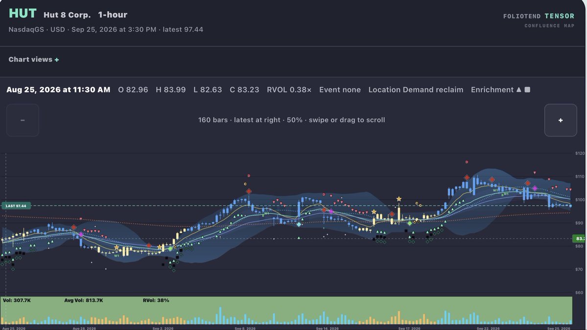 $HUT Swing signals predicting upside move in 1H timeframe 

Another nice one 
 [📷](https://pbs.twimg.com/media/HTLCFdSW0AA_vmD.jpg) https://pbs.twimg.com/media