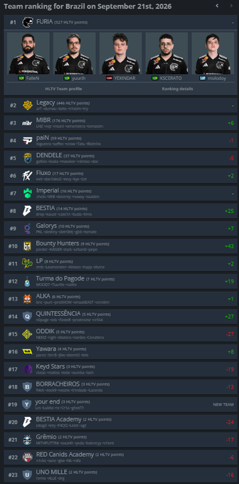 A ranking of Brazil's top Counter-Strike teams on September 21, 2026, with FURIA leading at #1 and previously top teams like ODDIK (#15) and RED Canids (#22) falling significantly down the standings. The image visually supports the post's claim about Brazil's CS scene decline, showing how former contenders have dropped by 27 and 26 positions respectively from their peaks.