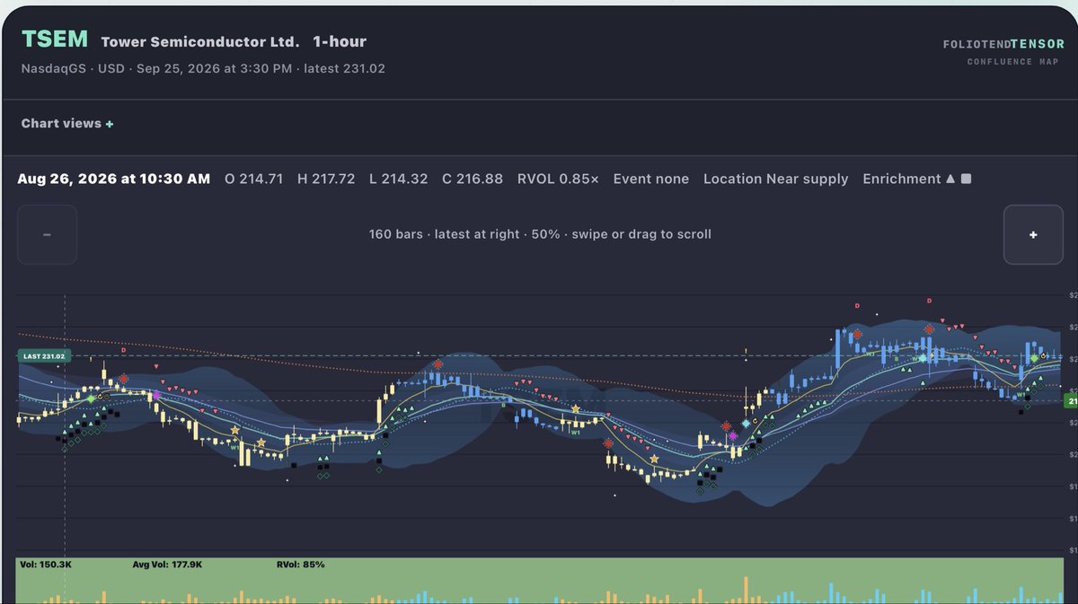 $TSEM Swing signals predicting upside in 1H timeframe Nice

Need discipline with timing…sometimes it can drop without reaching a bullish regime and populating a