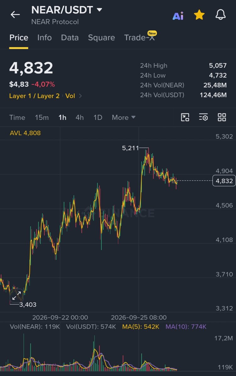 CryptoWizardd's tweet photo. I expect $NEAR to run hard soon again

Soon above $5 https://t.co/27s68X2RE0