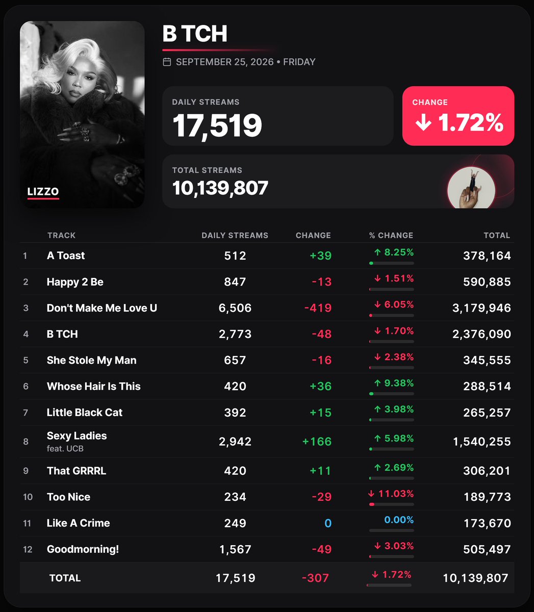 Spotify_numbers's tweet photo. 'Bitch' by Lizzo received 17,519 unfiltered streams on the Spotify Counter on September 25 https://t.co/uOx5Bd5sU5