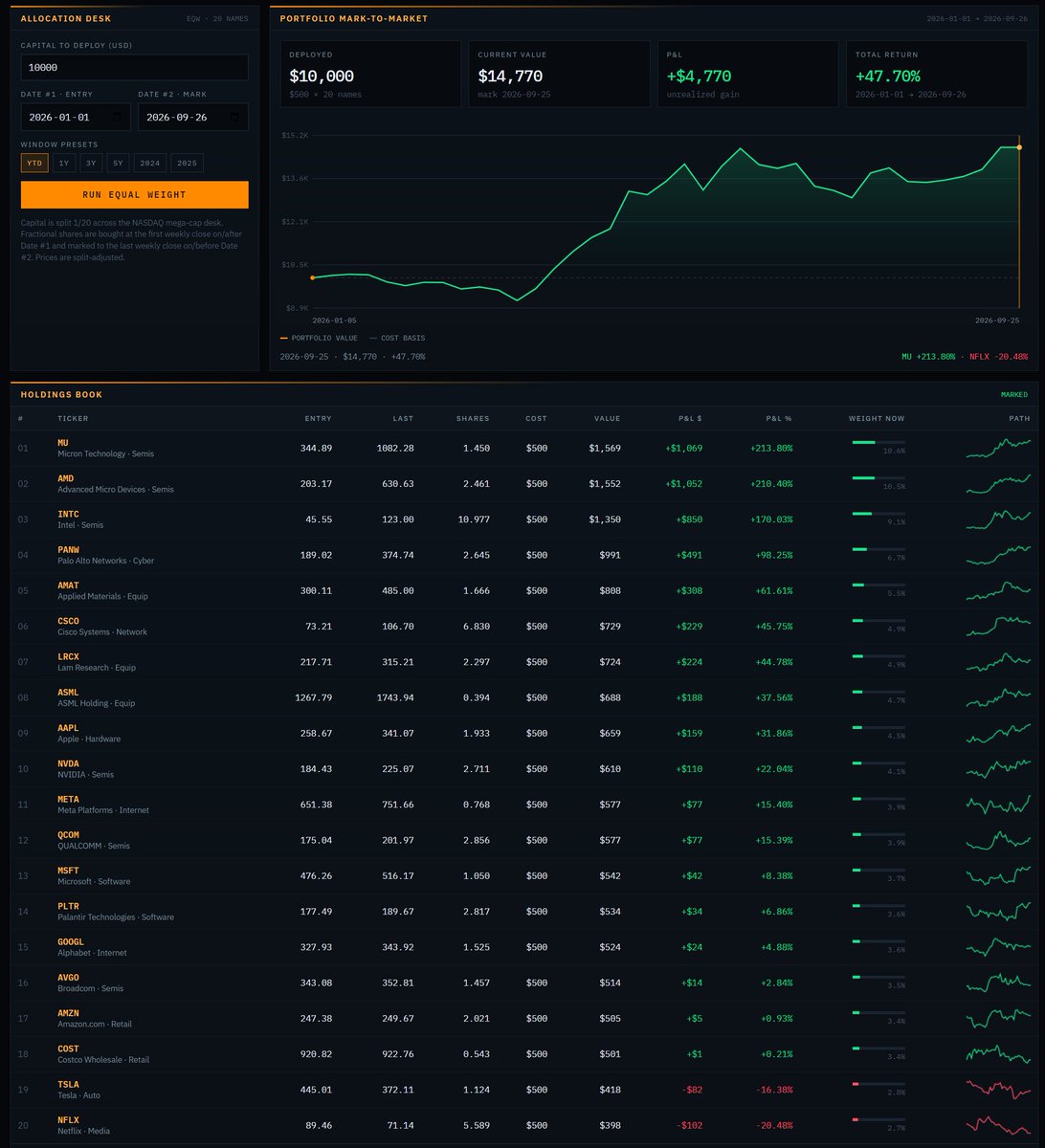 fx4_living's tweet photo. You invested $10k total:
Equally distributed 10k into the top 20 asset of NASDAQ on January 2026, you got today 47.7% gain which represent a total of $4770 and I'm not even talking about day trading, you just parked your money into it and just submit to time. 

Now if you bought the low of the year on 2026/03/23 you got +60.65% / +$6,065 return.. 12.95% difference between getting in at the open price. 

Now run the calculation with more capital invested.. 
NFA, DYOR, but potential is potential. 💯