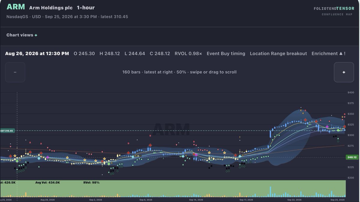 $ARM Swing signals predicting upside move in 1H timeframe 

Not bad 

It would be difficult to know when to sell or when to hold, sometimes. 

Sell markers woul