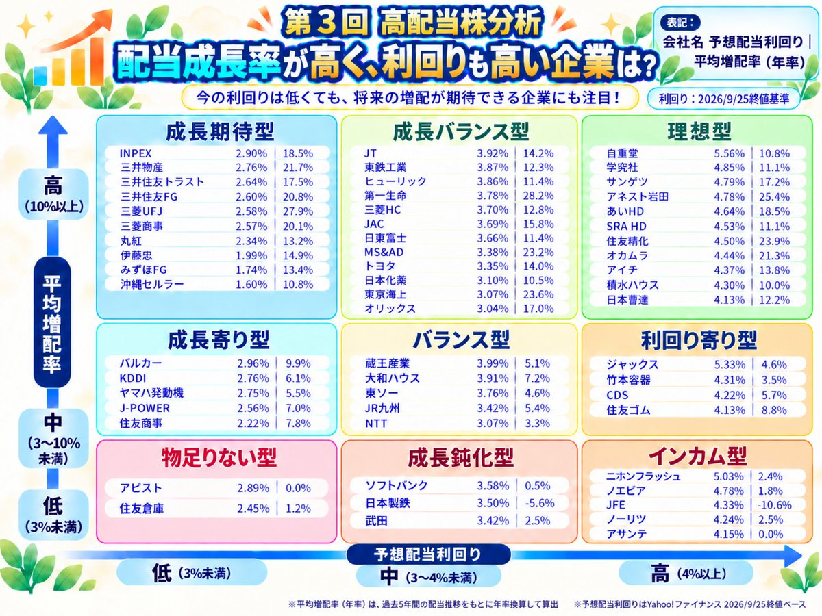 shige_haitou's tweet photo. 【第3回 高配当株分析】
高利回りで、増配も強い企業はどこ？

高配当株57銘柄を
「予想配当利回り × 平均増配率」でマッピングしました📊

私はこんな感じで見ました
右上（理想型）がベスト。
左上（成長期待型）も今の利回りは低いが、将来の利回り上昇に期待して、投資検討するのもあり

みなさんは、このマップから何を読み取りますか？
他にも面白い分析観点があれば、ぜひコメントで教えてください！

各銘柄の詳細分析はこちら👇
https://t.co/snnf0ED4Dt

#高配当株 #配当金 #増配 #株式投資