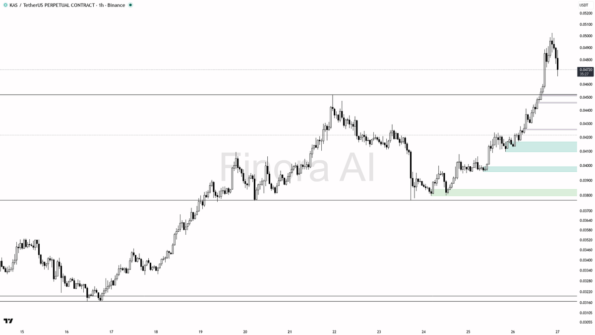 🔍 $KAS -2.5% flush on 8.6x volume is the liquidity grab bulls ordered

- my bias is bullish here — structure is aligned on 1h, daily and weekly with BTC also b