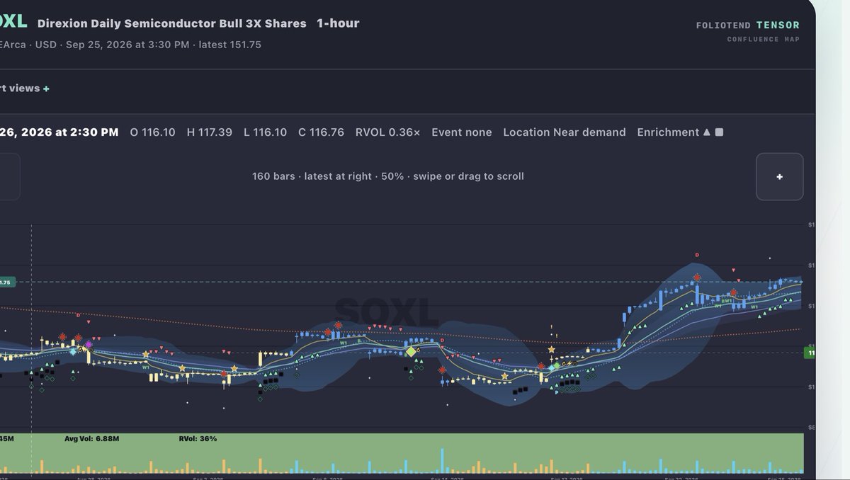 $SOXL Swing signals predicting upside in 1H timeframe 

Generally a pretty good tool. 
 [📷](https://pbs.twimg.com/media/HTLDqI_WoAALdWo.jpg) https://pbs.twimg.