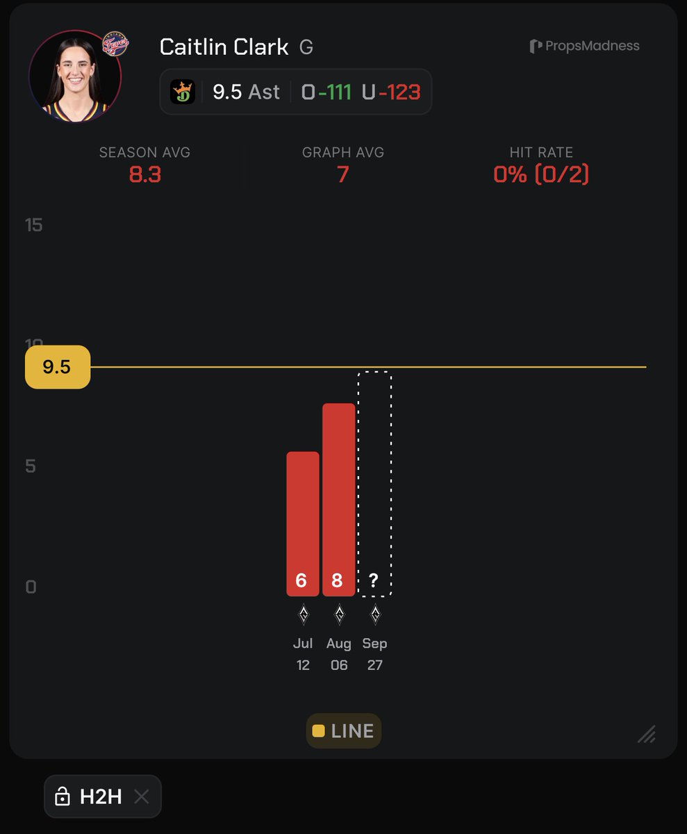 picksbyangel's tweet photo. WNBA PLAY ☢️

Caitlin Clark U 9.5 Assists (-123 DK)
G | Indiana

• Fading Caitlin Clark here in Game 1 of this first-round series against the Aces, who have been a tough assist matchup all season.

• During the regular season, Las Vegas allowed the 2nd FEWEST assists in the league and the 3rd FEWEST to opposing guards. Over their last 10 games, they’ve actually allowed the FEWEST assists in the league.

• The Aces also allowed the 2nd FEWEST assists to the restricted area this season, which is especially important for Clark since 55% of her assists came from that area.

• For reference, Clark stayed under this line in 13/15 games this season against teams ranked in the top 5 in fewest assists allowed, averaging 7.5 APG.

• Clark has faced Las Vegas twice this season, staying below this number in both meetings with 6 and 8 assists on 13 and 14 potential assists.

• When Clark has recorded fewer than 14 potential assists this season, she has stayed under this mark in 17/20 games.

• She has also stayed under this number in 75% of her road games this season.

• Most importantly, Clark has only surpassed this line in 2/7 career H2H meetings against Las Vegas.

📊 Data found using @propsmadness 
(CODE "ANGEL" FOR 25% OFF)