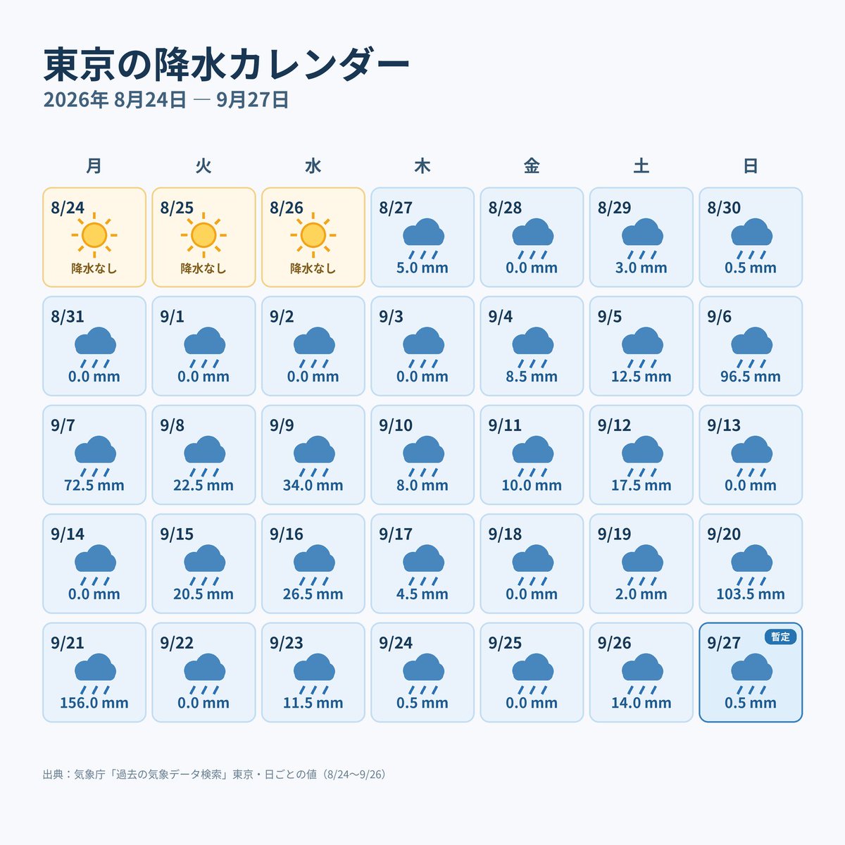 makotokawazu's tweet photo. 東京、32日連続で雨降ってるってよ https://t.co/DlSK6NqvBx