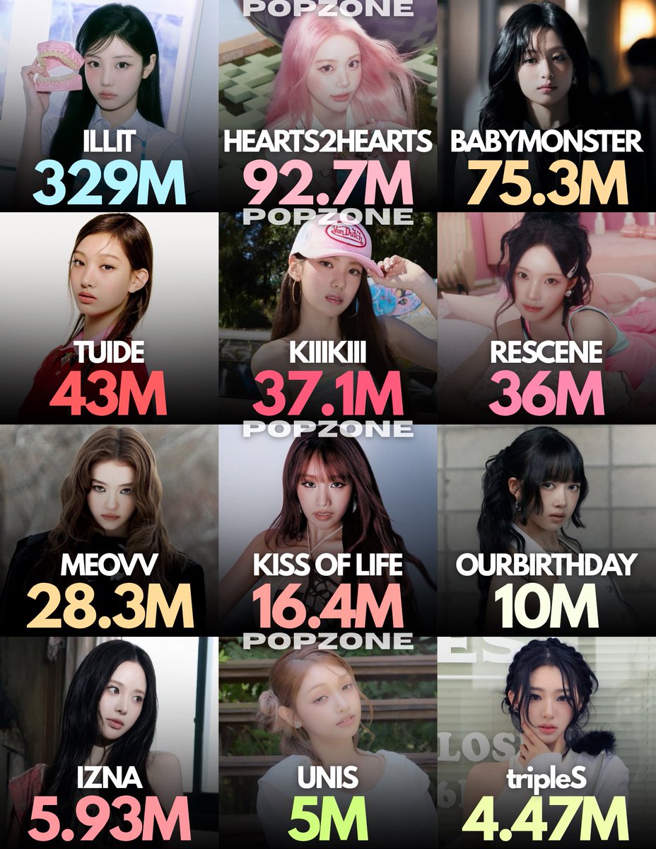 ThePopZoneX's tweet photo. Highest monthly audience by 5th Gen Girl Groups on YouTube Music currently: https://t.co/VL1lRzbsJF