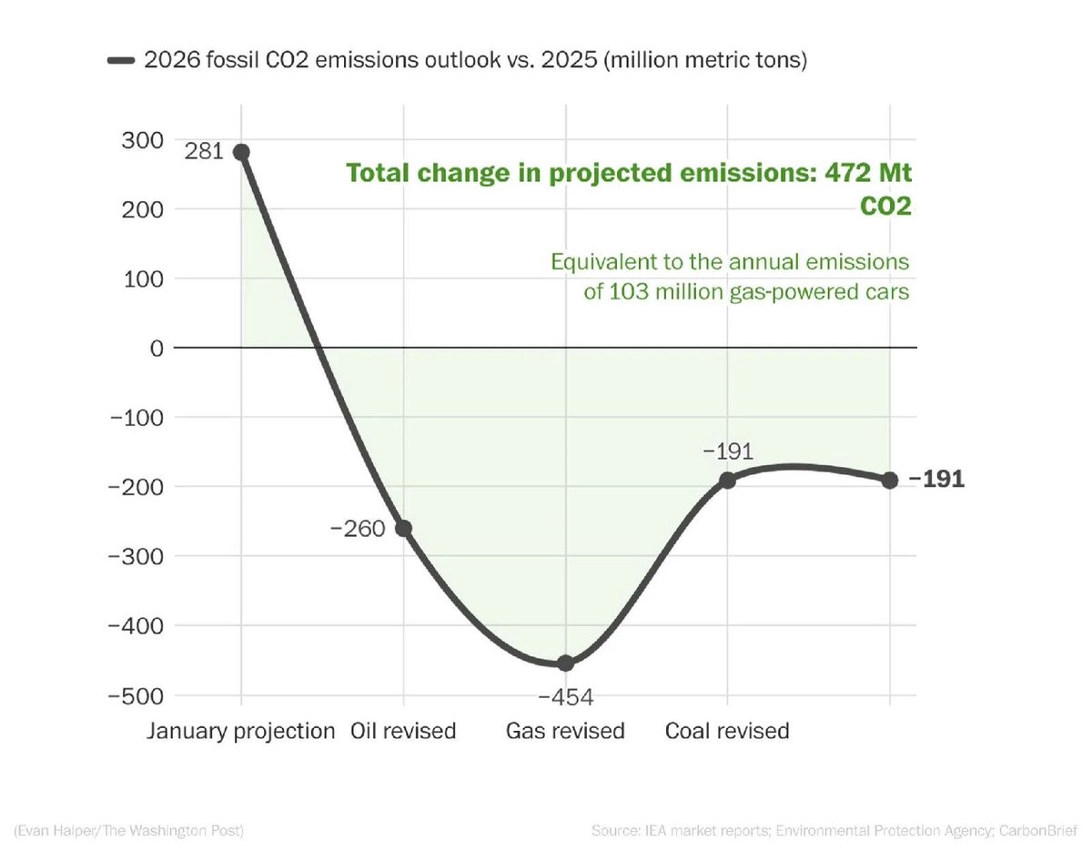 PollTracker2024's tweet photo. WaPo: The Iran war has inadvertently lowered global greenhouse gas emissions https://t.co/8FN3ojGjOo