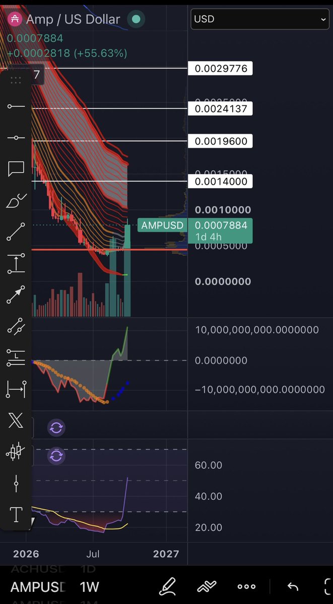 DeojayDan's tweet photo. $AMP weekly chart update
The Hull Suite MA just flipped green for the first time in a long time — first time since the Nov 2024 pump.
(Visible with Hull Suite by Insilico on TradingView)
Looking interesting 👀 not much resistance, clear runway ahead. https://t.co/VHUMzF0zEL