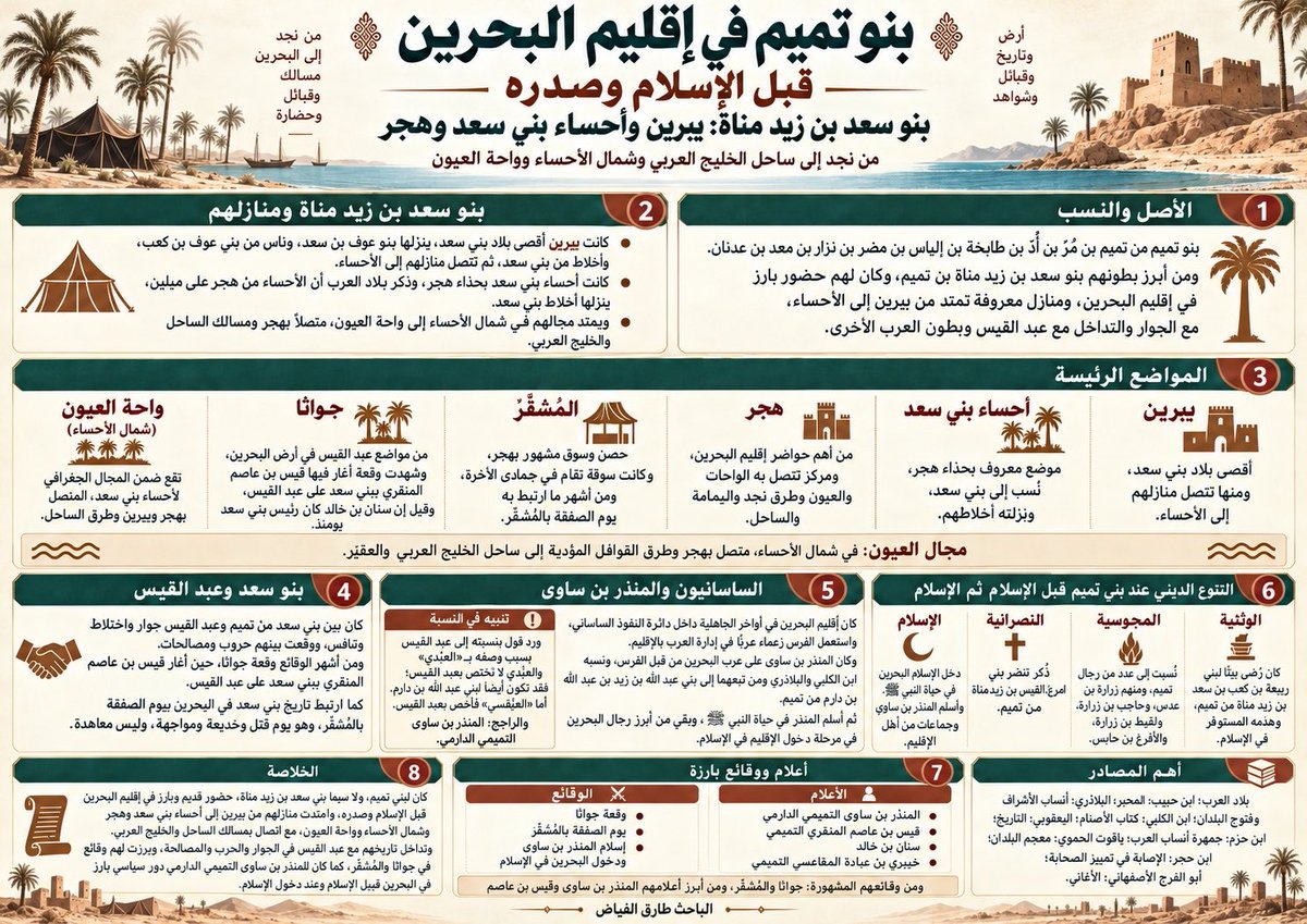tariqalfayadh's tweet photo. بنو تميم في إقليم البحرين حضورٌ موثّق يتجاوز العبور والغارة إلى السكن والاستقرار. فقد أثبتت نصوص الطبري وحمد الجاسر وغيرها من النصوص  أن #هجر سكنها بنو سعد من تميم، ومعهم أخلاط من تميم، وكانت #هجر  #تميم من أعظم حواضر الإقليم ومركزًا للزراعة والتجارة واتصال الواحات والقرى والأسواق ومنازل القبائل.

وكانت #يبرين من بلاد بني سعد، وكانت أحساء بني سعد بحذاء هجر، واتصلت منازلهم بواحات الإقليم وطرق البادية والساحل. وفي شمال الأحساء تبرز #واحة_العيون ضمن هذا المجال الجغرافي؛ بما يحيط بها من #المشقر والصفا وقارة الركبان وعطالة، وبامتدادها إلى واديَي الستارين غربًا وجبل قارة تميم في العقير شرقًا، فتصل بين الداخل والساحل.

كما ظهر الحضور السياسي لبني تميم في المنذر بن ساوى الدارمي التميمي، والحضور العسكري في قيس بن عاصم المنقري السعدي ووقائع جواثا والمشقر ويوم الصفقة (الدموي ) الرهيب وتعيد هذه الشواهد قراءة تاريخ البحرين بوصفها إقليمًا عربيًا واسعًا، لا جزيرة أوال وحدها. وهي خلاصة تمهيدية لمشروع بحثي أوسع.

#بنو_تميم #إقليم_البحرين #الأحساء #العيون #هجر #يبرين #جواثا #المشقر #العقير  الباحث #طارق_الفياض #المبرز #الهفوف